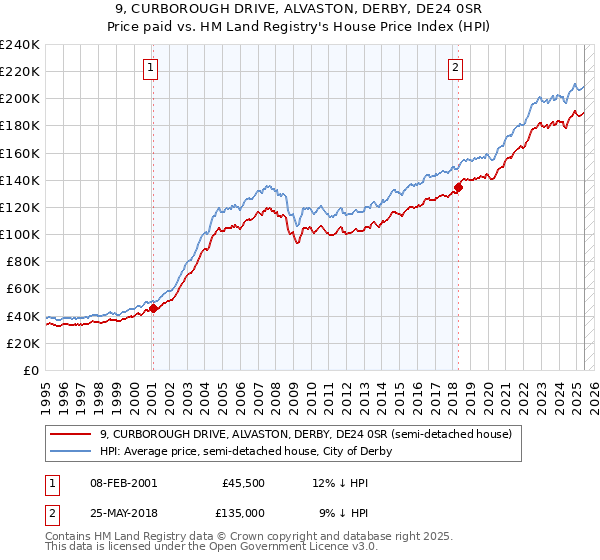 9, CURBOROUGH DRIVE, ALVASTON, DERBY, DE24 0SR: Price paid vs HM Land Registry's House Price Index