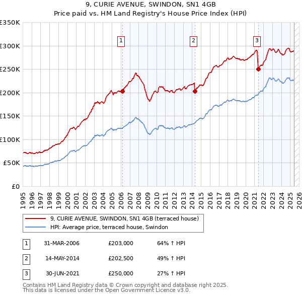 9, CURIE AVENUE, SWINDON, SN1 4GB: Price paid vs HM Land Registry's House Price Index