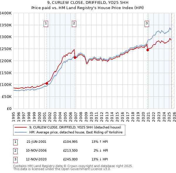 9, CURLEW CLOSE, DRIFFIELD, YO25 5HH: Price paid vs HM Land Registry's House Price Index