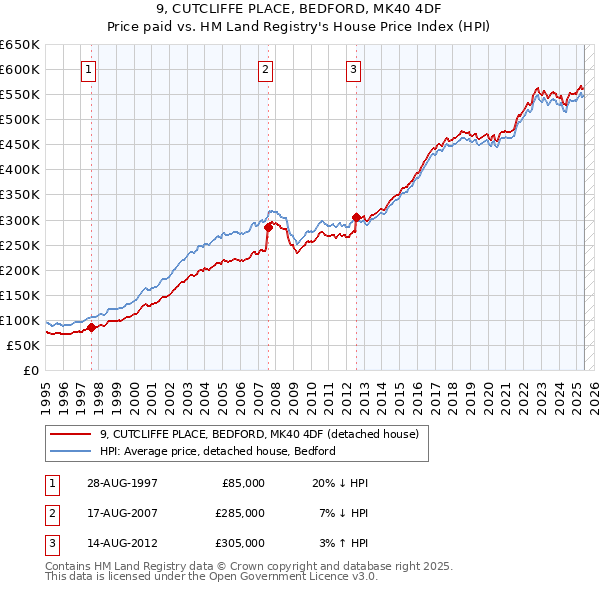 9, CUTCLIFFE PLACE, BEDFORD, MK40 4DF: Price paid vs HM Land Registry's House Price Index