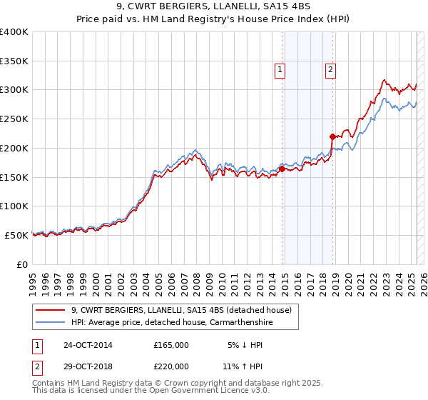 9, CWRT BERGIERS, LLANELLI, SA15 4BS: Price paid vs HM Land Registry's House Price Index