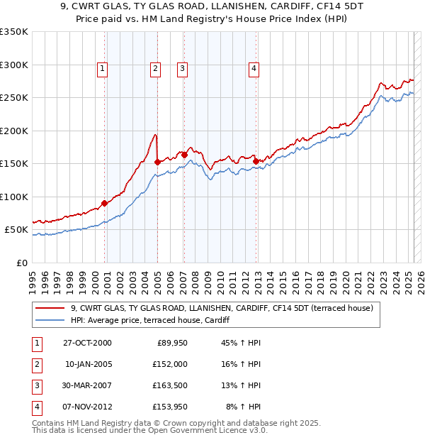 9, CWRT GLAS, TY GLAS ROAD, LLANISHEN, CARDIFF, CF14 5DT: Price paid vs HM Land Registry's House Price Index