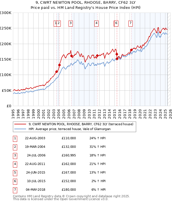9, CWRT NEWTON POOL, RHOOSE, BARRY, CF62 3LY: Price paid vs HM Land Registry's House Price Index