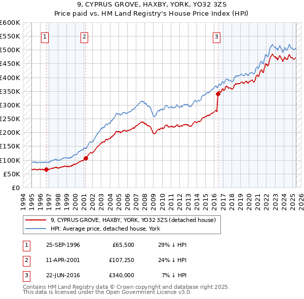 9, CYPRUS GROVE, HAXBY, YORK, YO32 3ZS: Price paid vs HM Land Registry's House Price Index