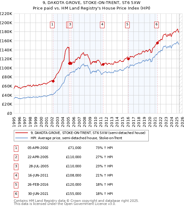 9, DAKOTA GROVE, STOKE-ON-TRENT, ST6 5XW: Price paid vs HM Land Registry's House Price Index