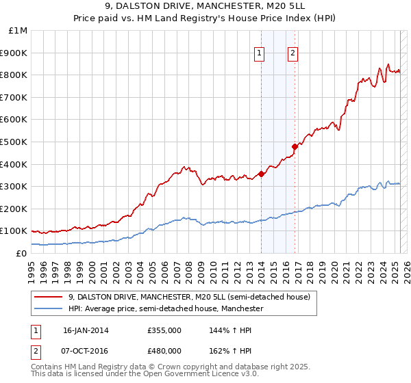 9, DALSTON DRIVE, MANCHESTER, M20 5LL: Price paid vs HM Land Registry's House Price Index