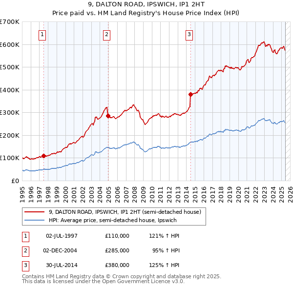 9, DALTON ROAD, IPSWICH, IP1 2HT: Price paid vs HM Land Registry's House Price Index