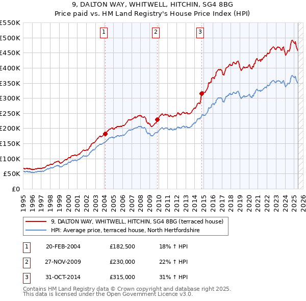 9, DALTON WAY, WHITWELL, HITCHIN, SG4 8BG: Price paid vs HM Land Registry's House Price Index