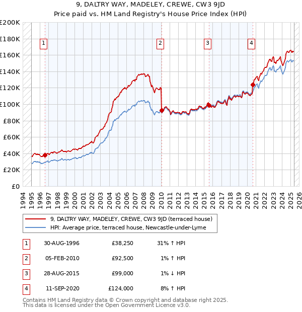 9, DALTRY WAY, MADELEY, CREWE, CW3 9JD: Price paid vs HM Land Registry's House Price Index