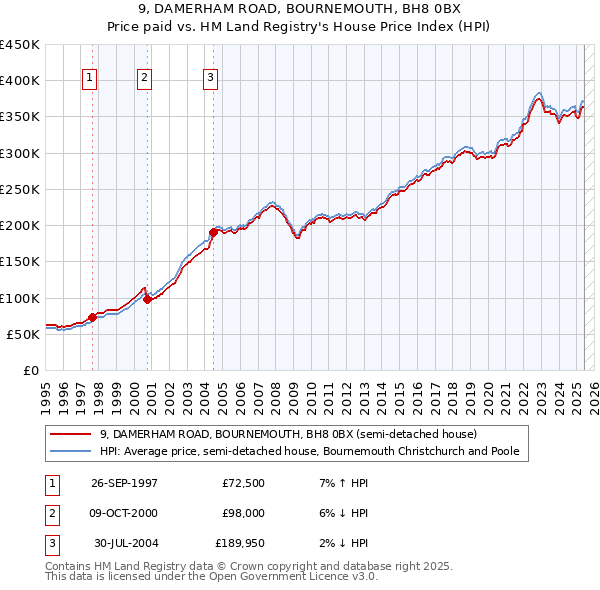 9, DAMERHAM ROAD, BOURNEMOUTH, BH8 0BX: Price paid vs HM Land Registry's House Price Index