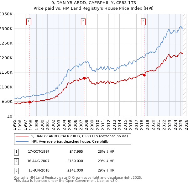 9, DAN YR ARDD, CAERPHILLY, CF83 1TS: Price paid vs HM Land Registry's House Price Index