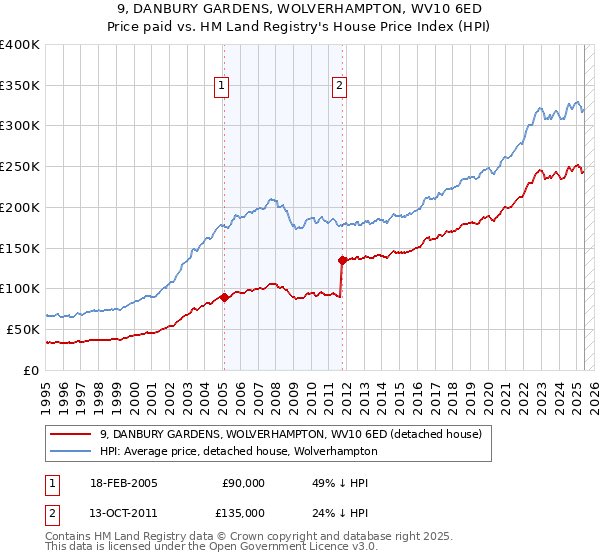 9, DANBURY GARDENS, WOLVERHAMPTON, WV10 6ED: Price paid vs HM Land Registry's House Price Index