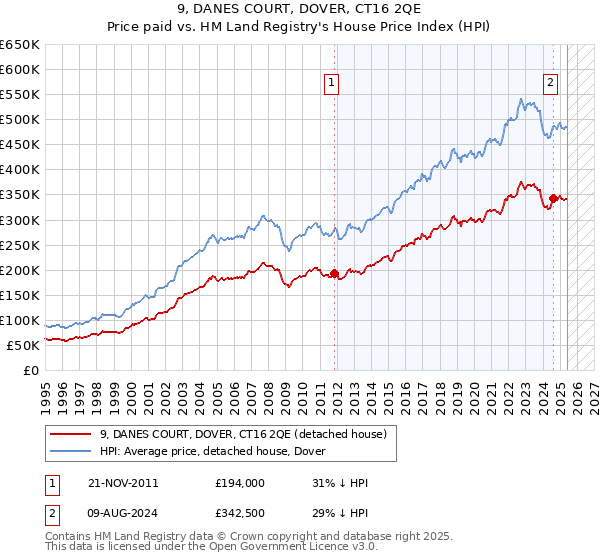 9, DANES COURT, DOVER, CT16 2QE: Price paid vs HM Land Registry's House Price Index