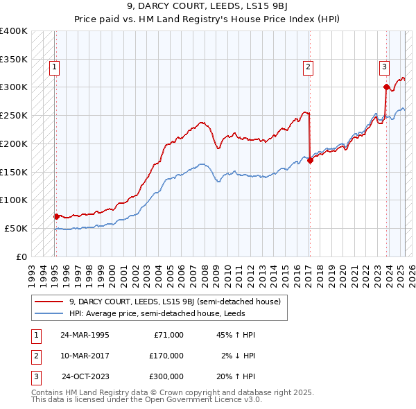 9, DARCY COURT, LEEDS, LS15 9BJ: Price paid vs HM Land Registry's House Price Index