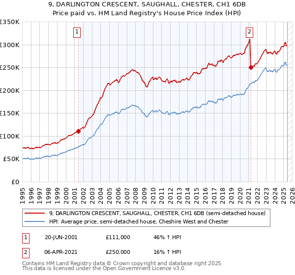 9, DARLINGTON CRESCENT, SAUGHALL, CHESTER, CH1 6DB: Price paid vs HM Land Registry's House Price Index