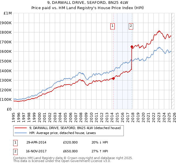 9, DARWALL DRIVE, SEAFORD, BN25 4LW: Price paid vs HM Land Registry's House Price Index