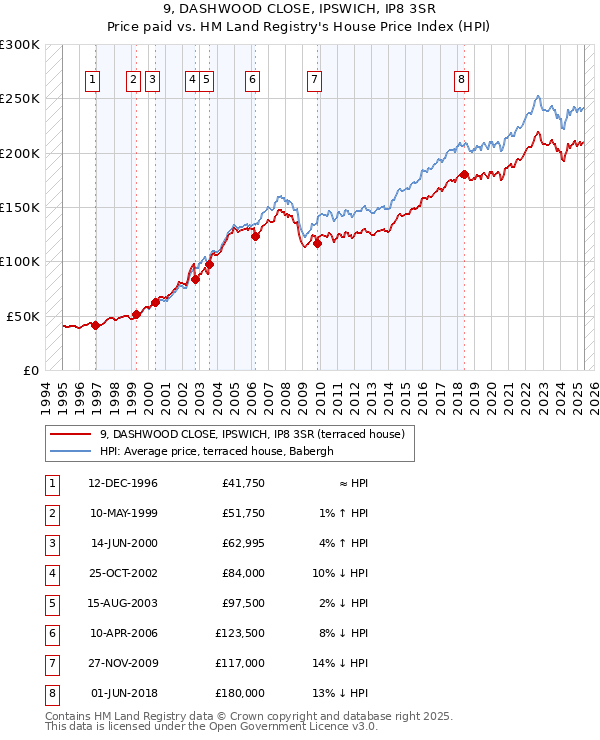 9, DASHWOOD CLOSE, IPSWICH, IP8 3SR: Price paid vs HM Land Registry's House Price Index