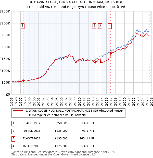 9, DAWN CLOSE, HUCKNALL, NOTTINGHAM, NG15 8DF: Price paid vs HM Land Registry's House Price Index