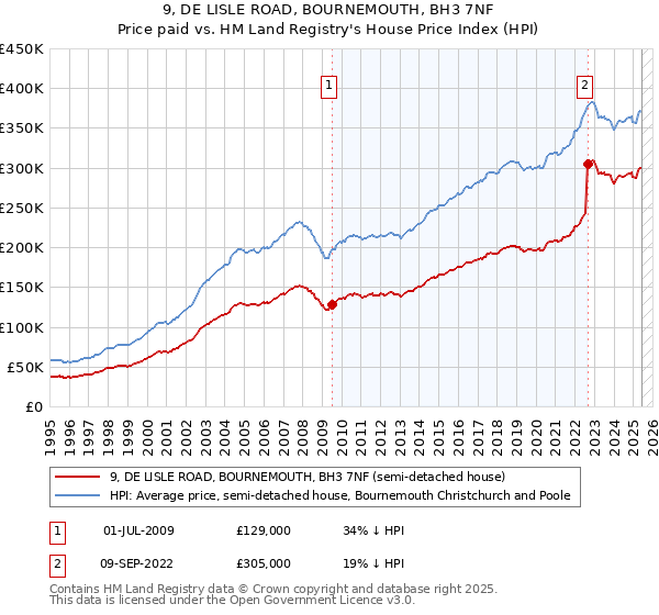 9, DE LISLE ROAD, BOURNEMOUTH, BH3 7NF: Price paid vs HM Land Registry's House Price Index