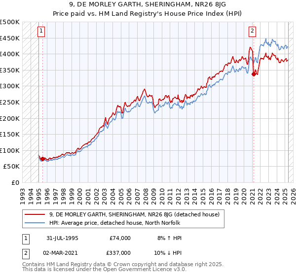 9, DE MORLEY GARTH, SHERINGHAM, NR26 8JG: Price paid vs HM Land Registry's House Price Index