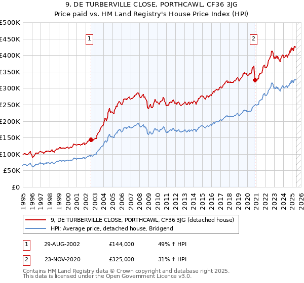 9, DE TURBERVILLE CLOSE, PORTHCAWL, CF36 3JG: Price paid vs HM Land Registry's House Price Index