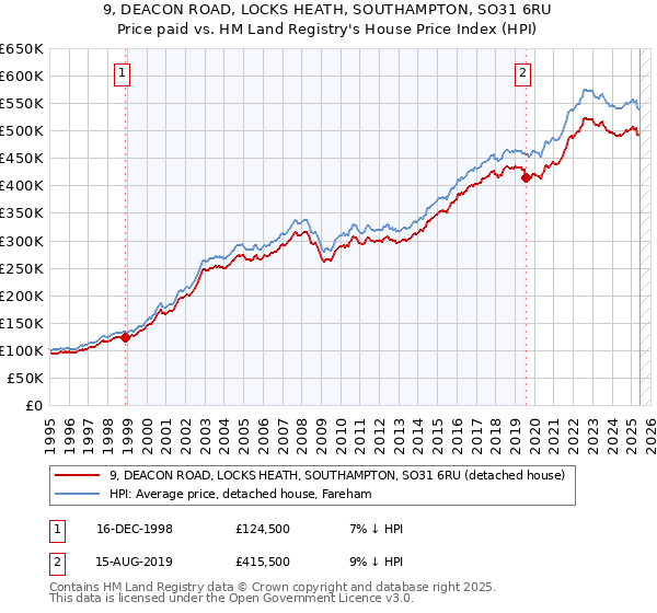 9, DEACON ROAD, LOCKS HEATH, SOUTHAMPTON, SO31 6RU: Price paid vs HM Land Registry's House Price Index