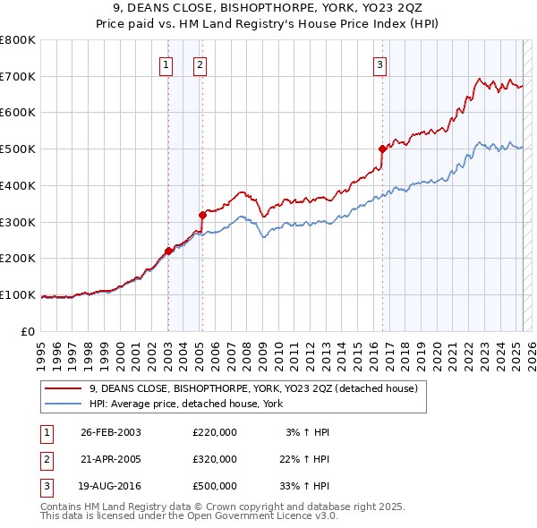 9, DEANS CLOSE, BISHOPTHORPE, YORK, YO23 2QZ: Price paid vs HM Land Registry's House Price Index