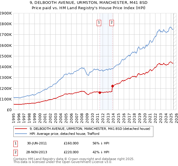 9, DELBOOTH AVENUE, URMSTON, MANCHESTER, M41 8SD: Price paid vs HM Land Registry's House Price Index