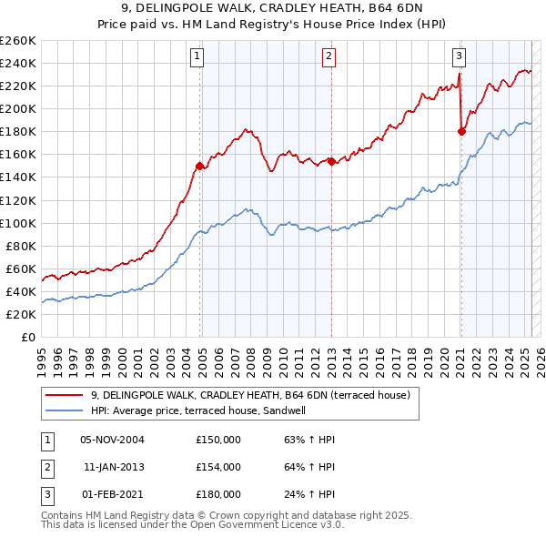 9, DELINGPOLE WALK, CRADLEY HEATH, B64 6DN: Price paid vs HM Land Registry's House Price Index