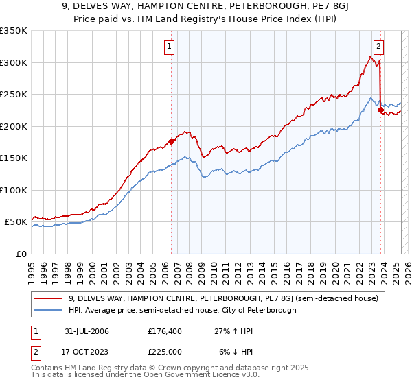 9, DELVES WAY, HAMPTON CENTRE, PETERBOROUGH, PE7 8GJ: Price paid vs HM Land Registry's House Price Index