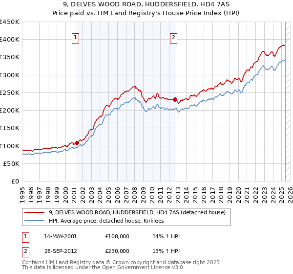 9, DELVES WOOD ROAD, HUDDERSFIELD, HD4 7AS: Price paid vs HM Land Registry's House Price Index