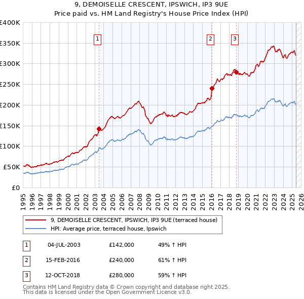 9, DEMOISELLE CRESCENT, IPSWICH, IP3 9UE: Price paid vs HM Land Registry's House Price Index