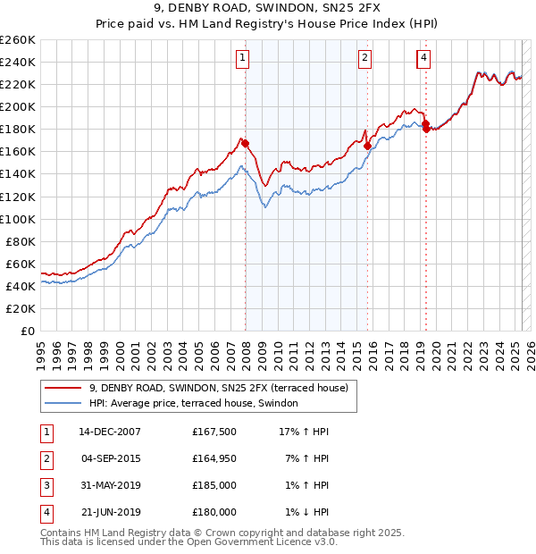 9, DENBY ROAD, SWINDON, SN25 2FX: Price paid vs HM Land Registry's House Price Index