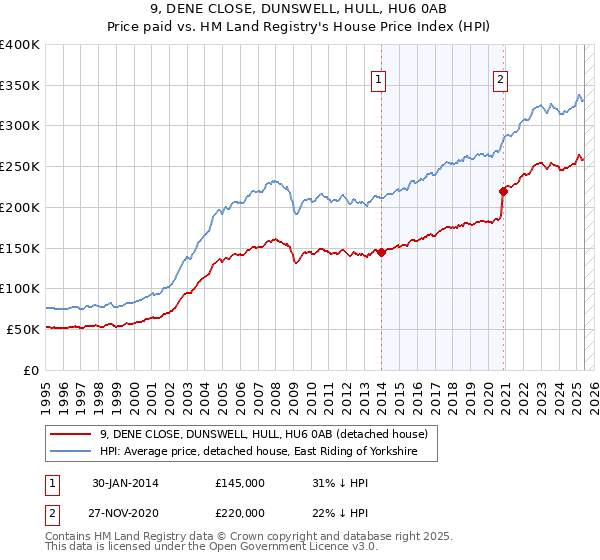 9, DENE CLOSE, DUNSWELL, HULL, HU6 0AB: Price paid vs HM Land Registry's House Price Index