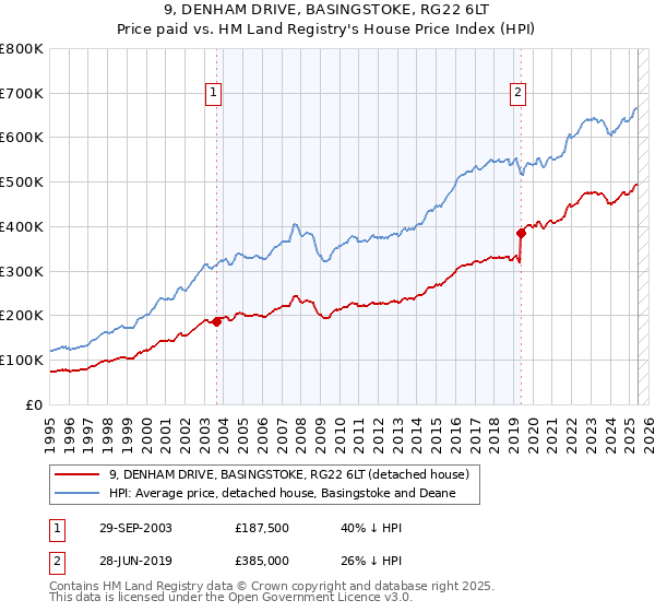 9, DENHAM DRIVE, BASINGSTOKE, RG22 6LT: Price paid vs HM Land Registry's House Price Index