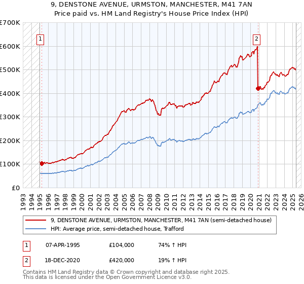 9, DENSTONE AVENUE, URMSTON, MANCHESTER, M41 7AN: Price paid vs HM Land Registry's House Price Index