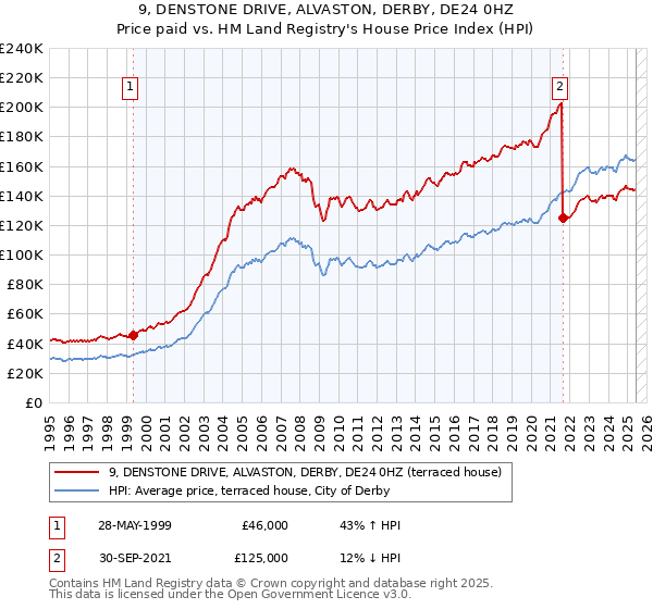 9, DENSTONE DRIVE, ALVASTON, DERBY, DE24 0HZ: Price paid vs HM Land Registry's House Price Index