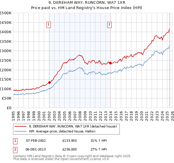 9, DEREHAM WAY, RUNCORN, WA7 1XR: Price paid vs HM Land Registry's House Price Index