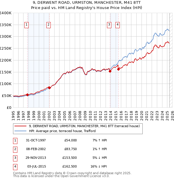 9, DERWENT ROAD, URMSTON, MANCHESTER, M41 8TT: Price paid vs HM Land Registry's House Price Index