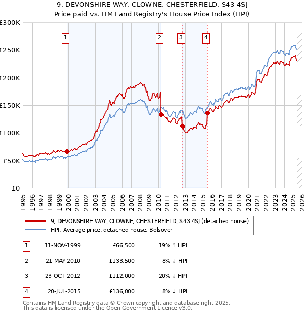 9, DEVONSHIRE WAY, CLOWNE, CHESTERFIELD, S43 4SJ: Price paid vs HM Land Registry's House Price Index