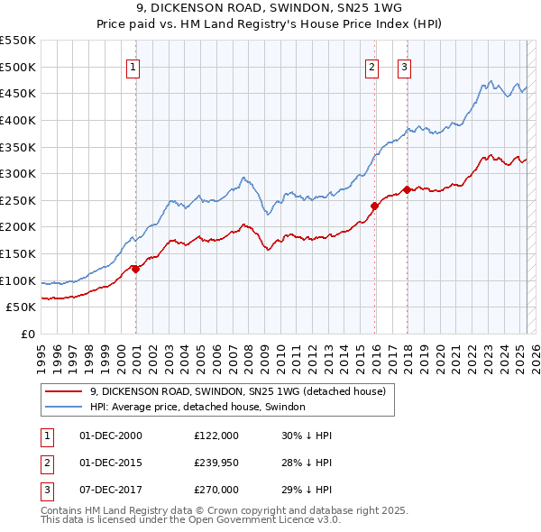 9, DICKENSON ROAD, SWINDON, SN25 1WG: Price paid vs HM Land Registry's House Price Index