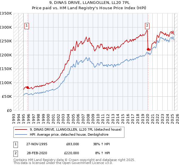 9, DINAS DRIVE, LLANGOLLEN, LL20 7PL: Price paid vs HM Land Registry's House Price Index