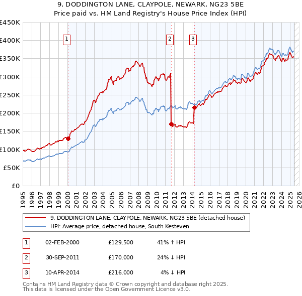 9, DODDINGTON LANE, CLAYPOLE, NEWARK, NG23 5BE: Price paid vs HM Land Registry's House Price Index