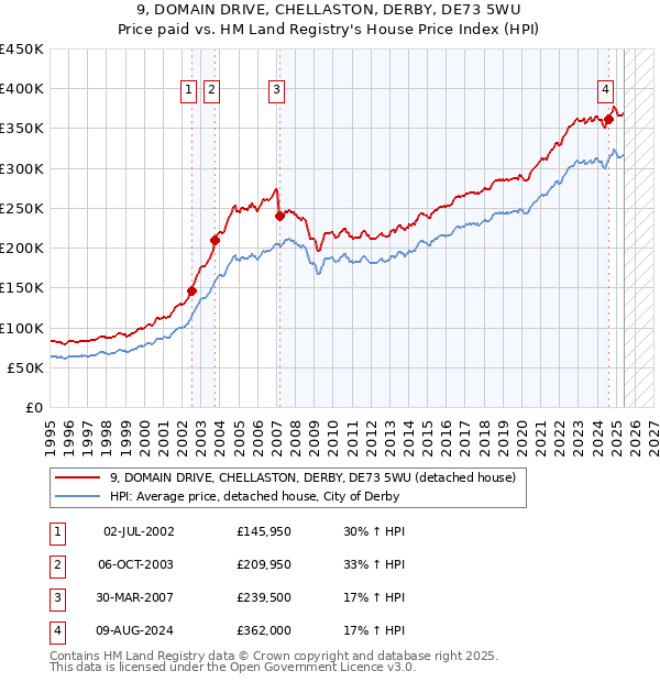9, DOMAIN DRIVE, CHELLASTON, DERBY, DE73 5WU: Price paid vs HM Land Registry's House Price Index
