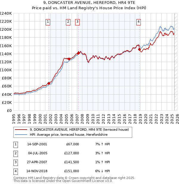 9, DONCASTER AVENUE, HEREFORD, HR4 9TE: Price paid vs HM Land Registry's House Price Index