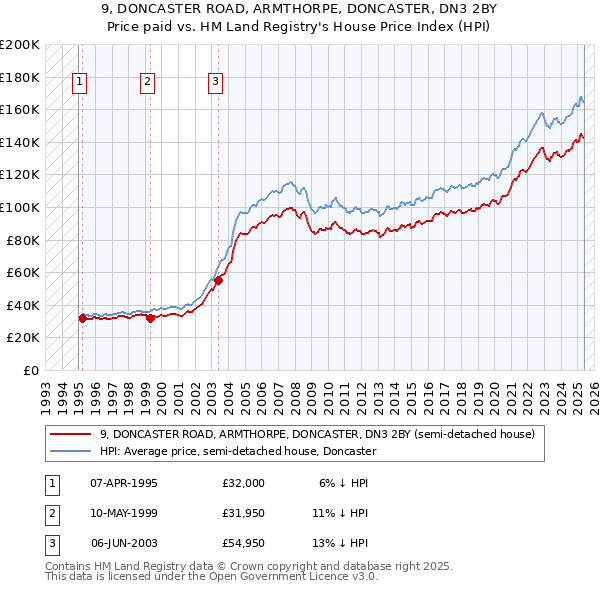 9, DONCASTER ROAD, ARMTHORPE, DONCASTER, DN3 2BY: Price paid vs HM Land Registry's House Price Index