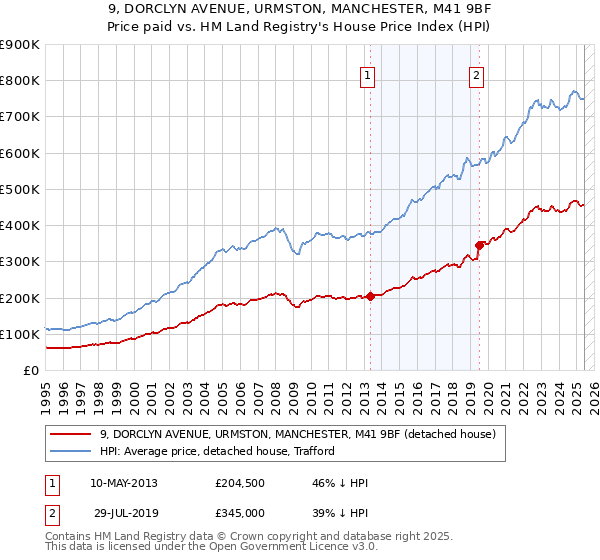 9, DORCLYN AVENUE, URMSTON, MANCHESTER, M41 9BF: Price paid vs HM Land Registry's House Price Index