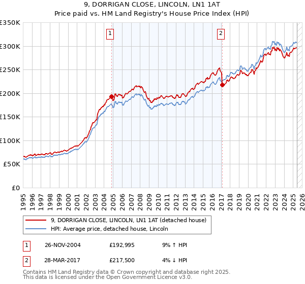 9, DORRIGAN CLOSE, LINCOLN, LN1 1AT: Price paid vs HM Land Registry's House Price Index