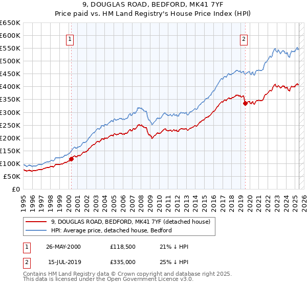 9, DOUGLAS ROAD, BEDFORD, MK41 7YF: Price paid vs HM Land Registry's House Price Index