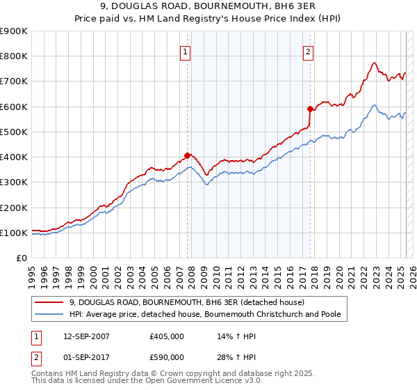 9, DOUGLAS ROAD, BOURNEMOUTH, BH6 3ER: Price paid vs HM Land Registry's House Price Index